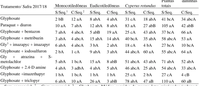 Tabela 3. Densidade de plantas m -²  monocotiledôneas, Eudicotiledôneas, Cyperus rotundus e plantas daninhas totais  aos 30 dias depois da aplicação sequencias (DAAS) na safra 2017/18