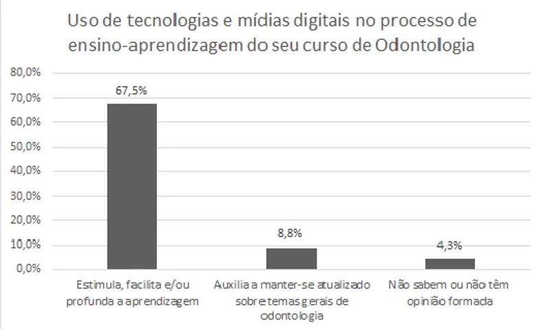 FIGURA 1 – Gráfico mostrando a opinião dos Estudantes de Odontologia sobre o Uso de Tecnologias e Mídias Digitais