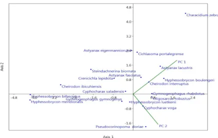 Figura 2 - CCA entre a composição de espécies e os eixos explicativos PC1 PC2. 