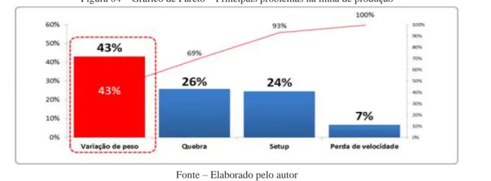 Figura 04 – Gráfico de Pareto – Principais problemas na linha de produção 