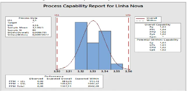 Figura 12 – Gráfico de capabilidade de processo da linha nova 