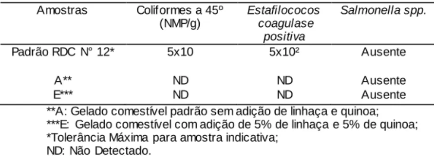 Tabela 3 - Análises microbiológicas dos gelados comestíveis das formul a- a-ções A e E  Amostras  Coliformes a 45º   (NMP/g)  Estafilococos   coagulase   positiva  Salmonella spp