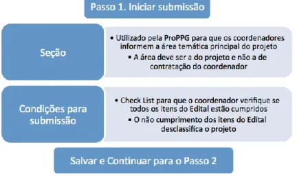 Figura 3  -  Passo 1 da submissão de projetos adotado pela Pró-Reitoria de Pesquisa  e Pós-Graduação da Universidade Estadual do Rio Grande do Sul (ProPPG-UERGS).