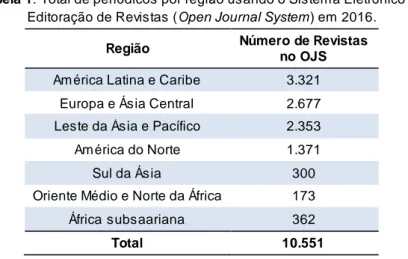 Tabela 1: Total de periódicos por região usando o Sistema Eletrônico de  Editoração de Revistas (Open Journal System) em 2016