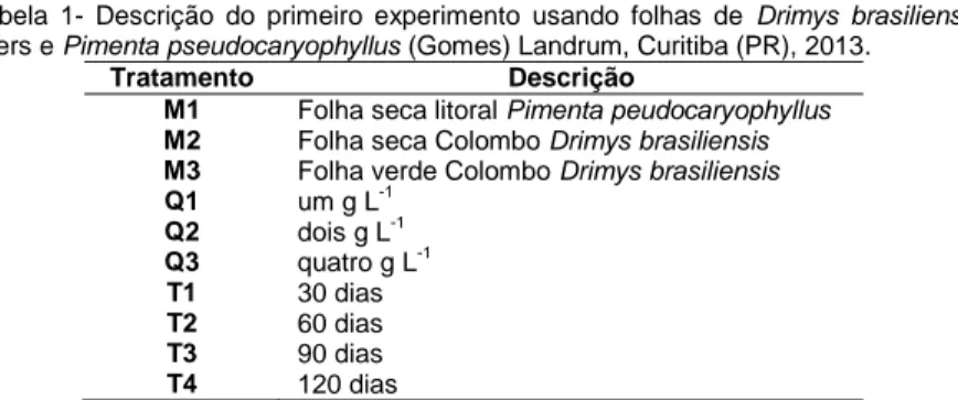 Tabela  1-  Descrição  do  primeiro  experimento  usando  folhas  de  Drimys  brasiliensis  Miers e Pimenta pseudocaryophyllus (Gomes) Landrum, Curitiba (PR), 2013