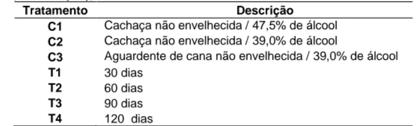 Tabela  2  -  Descrição  do  segundo  experimento  usando  folhas  de  Drimys  brasiliensis  Miers, Curitiba (PR), 2013