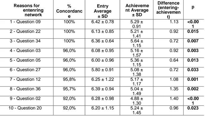 Table 7a - Parallel of the main reasons for entering networks and respective degrees of achievement  Reasons for  entenring  network  %  Concordanc e  Entry  Average ± SD  Achieveme nt Average ± SD  Difference (entering- achievemen t)  p  1 - Question 09  