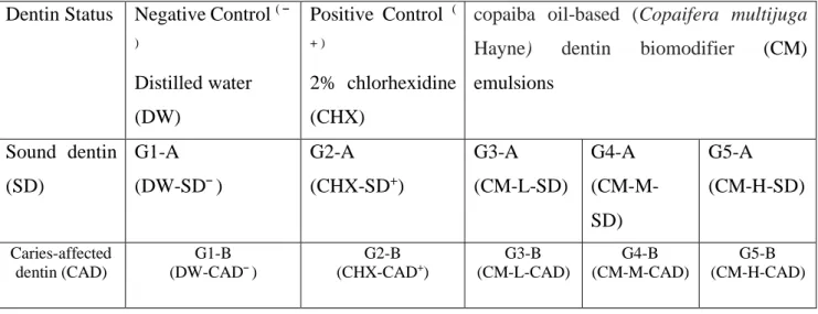 Table 1 – Group and subgroup distribution according to negative and positive controls and the three tested materials in  different emulsions concentrations