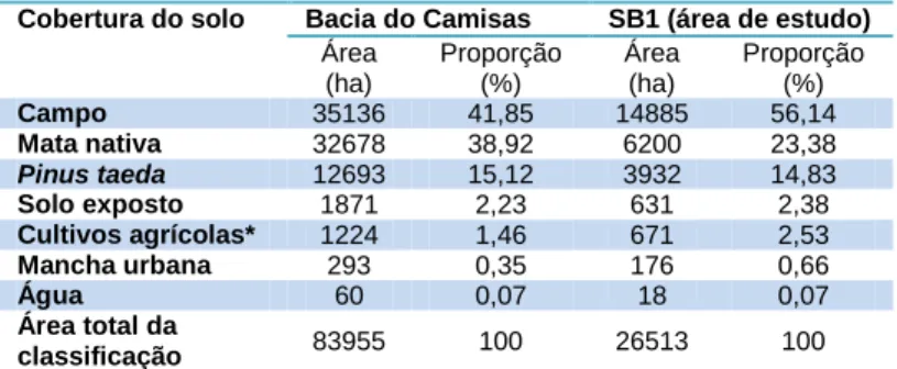 Tabela 2- Cobertura do solo na sub-bacia hidrográfica do rio Camisas e no setor SB1. 