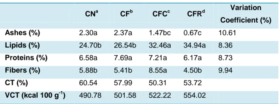 Table 2. Percentage of ashes, lipids, fibers, total carbohydrates (CT), and to- to-tal caloric value (VCT - kcal 100 g-1) of the cupcakes with and without addition of 