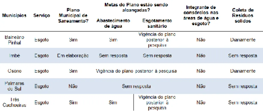 Tabela 01 - Respostas obtidas pela pesquisa do Sistema Nacional de Informações  sobre Saneamento (SNIS) de 2013