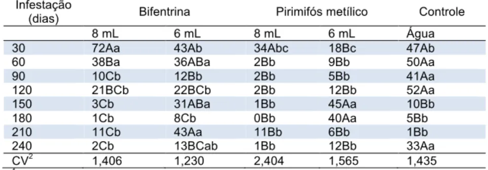 Tabela 1 - Número total de adultos de Sitophilus zeamais emergidos ao longo de 240  dias de armazenamento em grãos de milho tratados com Bifentrina e Pirimifós 