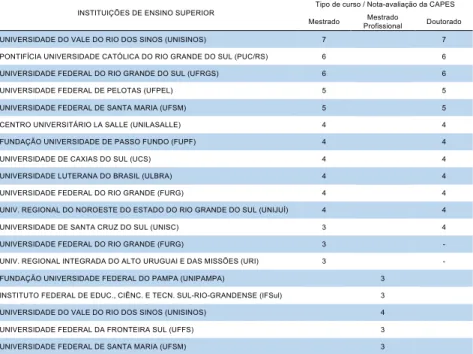 Tabela 01 – Programas de pós-graduação stricto sensu do estado do Rio Grande do  Sul e as avaliações atribuídas pela CAPES