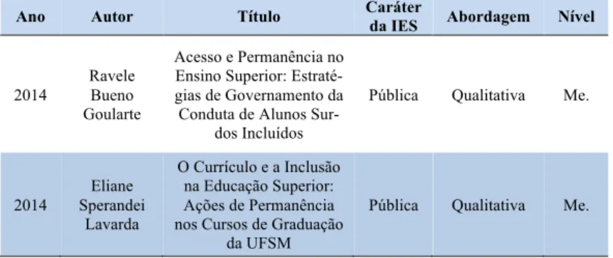 Tabela 3 – Teses e dissertações registradas sobre o tema Pessoas com Deficiência. 