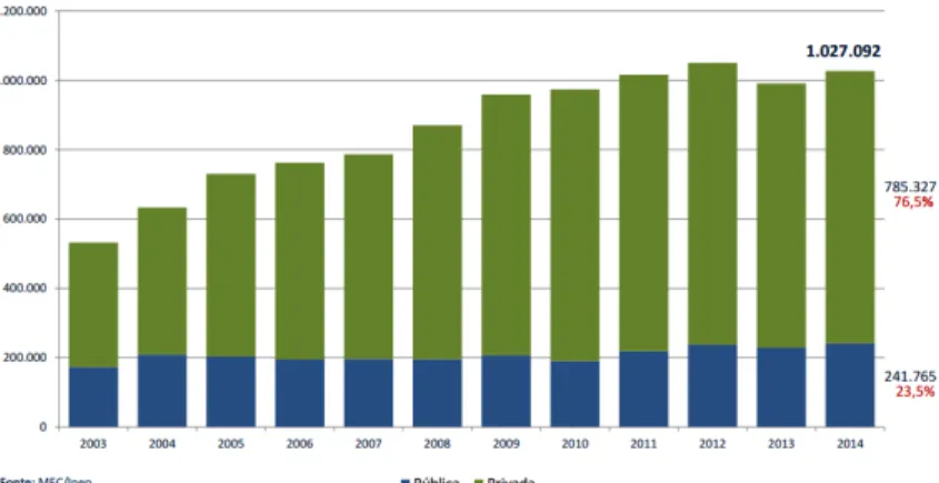 Figura 02 – Número de concluintes em cursos de graduação, por categoria adminis- adminis-trativa (pública ou privada) no Brasil no período de 2003 a 2014