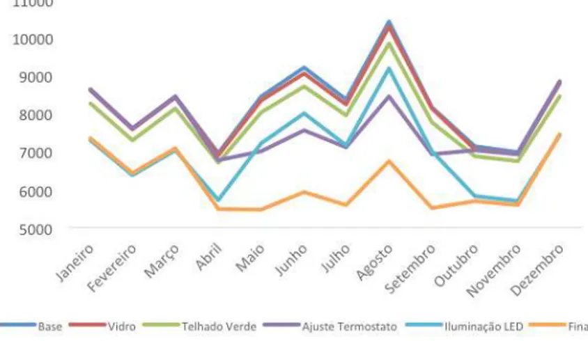 Figura 9 - Comparação das simulações em relação ao consumo mensal 