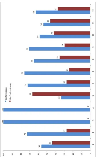 Figura 2 - Porcentagem de conformidades e inconformidades das condições higiêni- higiêni-co-sanitárias dos estabelecimentos (n=13), classificados por requisitos no check-list