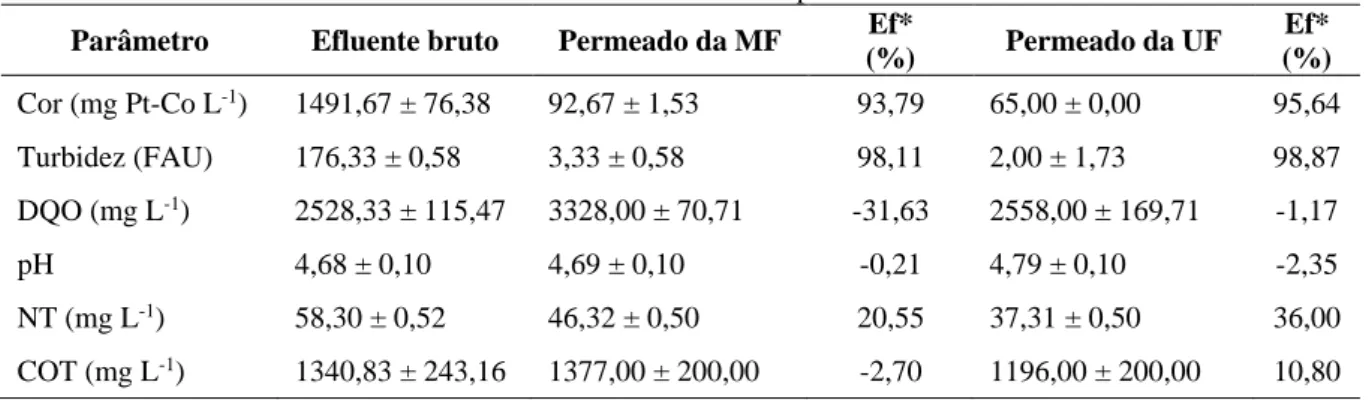 Tabela 1 – Parâmetros do efluente bruto e dos permeados da MF e da UF. 