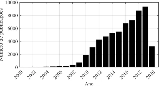 Figura 2: Números de publicações sobre microrredes ao decorrer dos anos. 