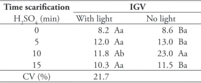 Table 1 - Seed germination of Brachiaria brizantha cv. Piatã  in the presence or absence of light after different times of acid 