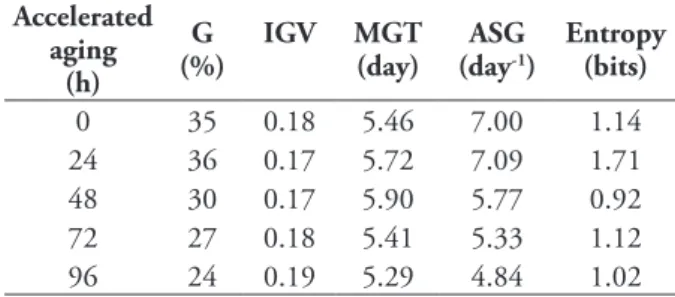 Table 5 - Entropy in germination of Brachiaria brizantha in  the presence or absence of light after different times of acid 