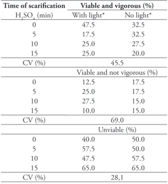 Table 7 - Viability and vigour of seeds of Brachiaria brizantha  in the presence or absence of light after different times of acid 