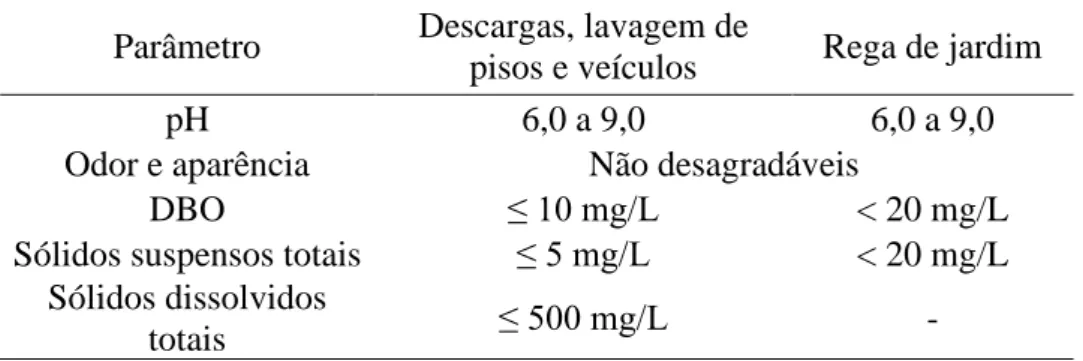 Tabela 1 – Padrões de qualidade da SINDUSCON/SP (2005) para o reúso. 