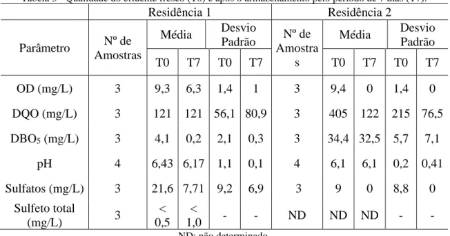 Tabela 3 - Qualidade do efluente fresco (T0) e após o armazenamento pelo período de 7 dias (T7)