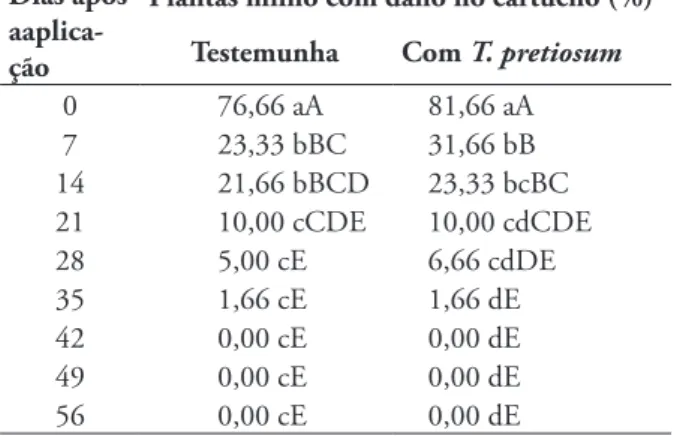 Tabela 1 – Percentual de plantas de milho com danos no  cartucho nos tratamentos com aplicação do T