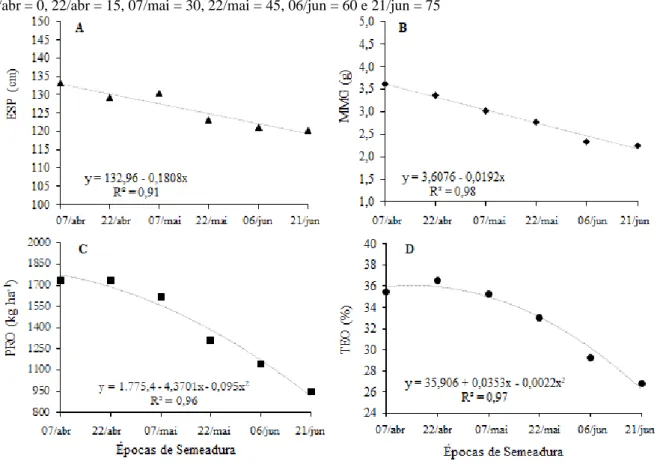 Figura 3 - Estatura de plantas (ESP) (A), massa de mil grãos (MMG) (B), produtividade (C) e teor de óleo (TEO) (D)  de  híbridos  de  canola  em  diferentes  épocas  de  semeadura