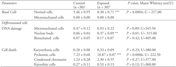 Table 3 - Nuclear changes (mean ± standard error) in basal and differentiated cells in the buccal mucosa epithelial cells of exposed  (that use mouthwashes) and did not use (control).