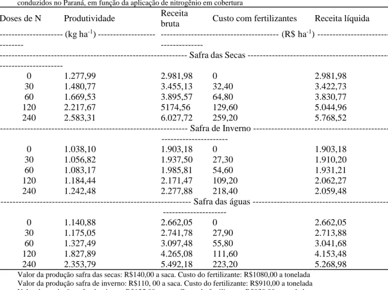 Tabela 2. Produtividade de grãos, receita bruta, custo com fertilizantes e receita líquida de três experimentos de feijão,  conduzidos no Paraná, em função da aplicação de nitrogênio em cobertura 