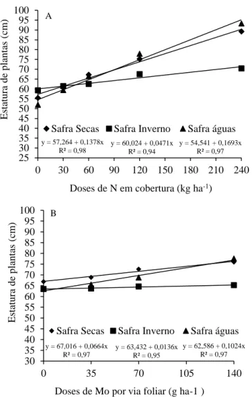 Figura 3. Estatura de plantas (ESP) em resposta à adubação nitrogenada (A) e molíbdica (B) no decorrer de três safras  de feijão no Paraná