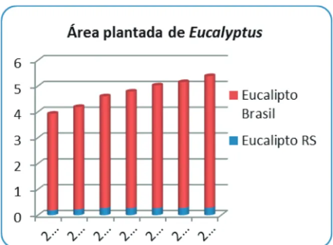 Figura 4 – Área plantada de Eucalyptus no Rio Grande do Sul e  no Brasil desde 2006 até 2012