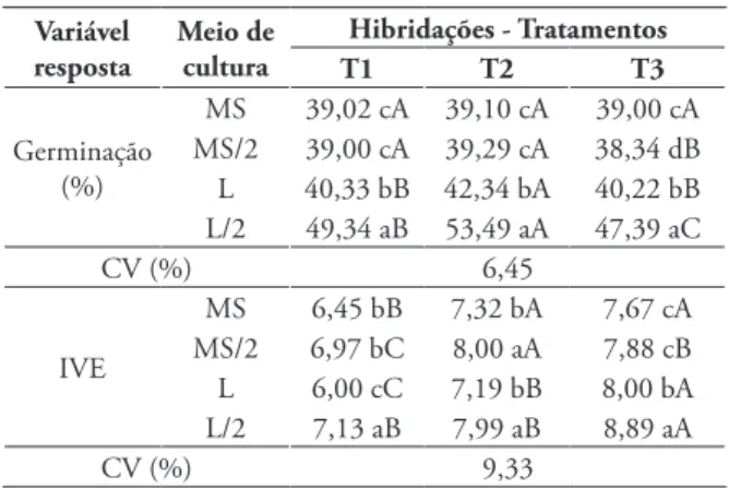 Tabela 1 - Percentagem de germinação e índice de velocidade de  emergência (IVE) de embriões de pereira, oriundos de diferentes  hibridações controladas e cultivados em meio de cultura MS, 