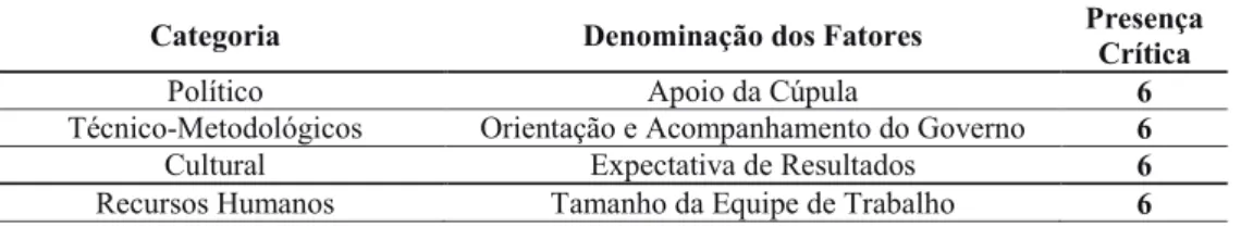 Tabela 5. Fatores de maior importância nas agências.