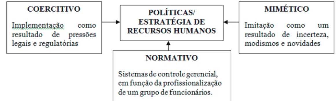 Figura 1 - Tipos de isomorfismos atuantes na definição de políticas de recursos humanos  Fonte: Adaptado de Paauwe e Boselie (2003, p