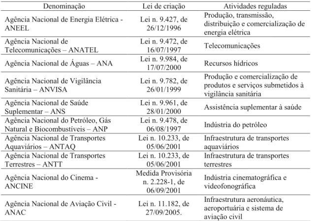 Tabela 2. Agências Reguladoras Federais. (Fonte: Gelis Filho 2006, p. 600)