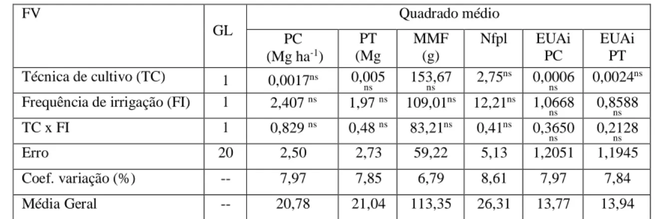 Tabela 3 Resumo da análise de variância da produtividade comercial e produção total  FV  GL  Quadrado médio  PC  (Mg ha -1 )  PT  (Mg  MMF (g)  Nfpl  EUAi PC  EUAi PT  Técnica de cultivo (TC)  1  0,0017 ns 0,005  ns  153,67 ns  2,75 ns 0,0006 ns  0,0024 ns