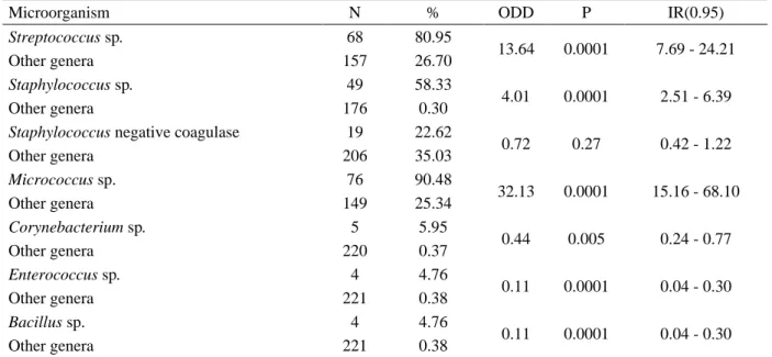 Table  1.  Frequency  of  isolated  microorganisms  from  a  total  of  225  colonies  isolated  from  the  semen  of  Collared  peccarys