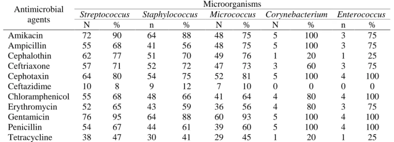 Table 3 presents results of the antibiotic susceptibility assays. Considering a sensitivity of 