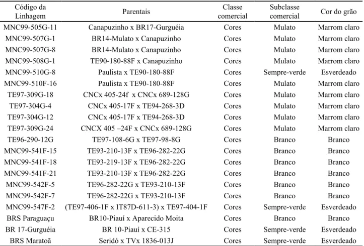 Tabela 1 - Relação das linhagens e cultivares de feijão-caupi utilizados nos experimentos em cultivos de sequeiro e irrigado por aspersão Código da 