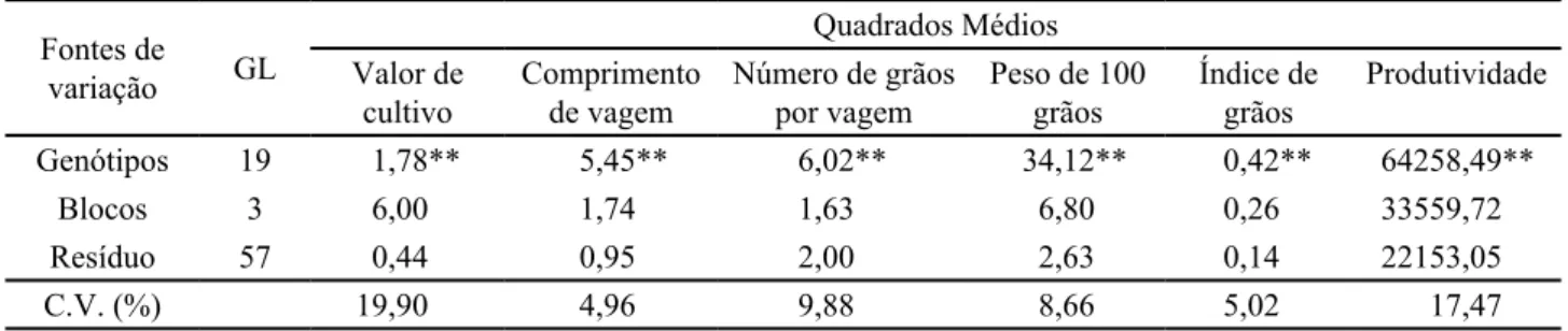 Tabela 3 - Análises de variâncias dos caracteres relacionados com a produção de grãos no experimento em cultivo de sequeiro,  Teresina - PI, 2006