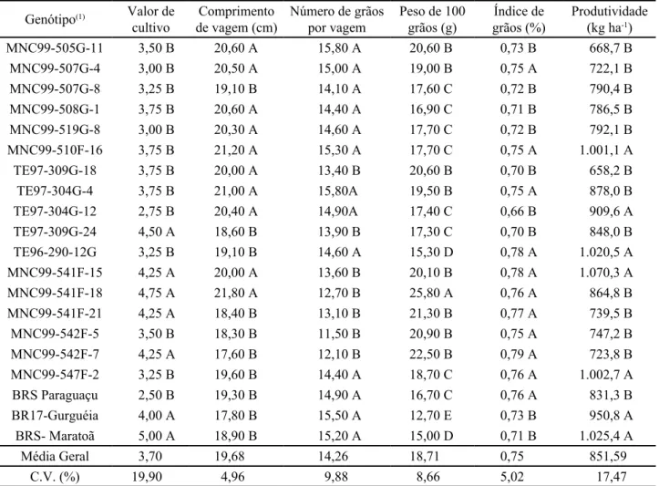 Tabela 4 - Médias dos caracteres relacionados com a produtividade de grãos de 20 genótipos de feijão-caupi cultivados em regime de  sequeiro, Teresina - PI, 2006