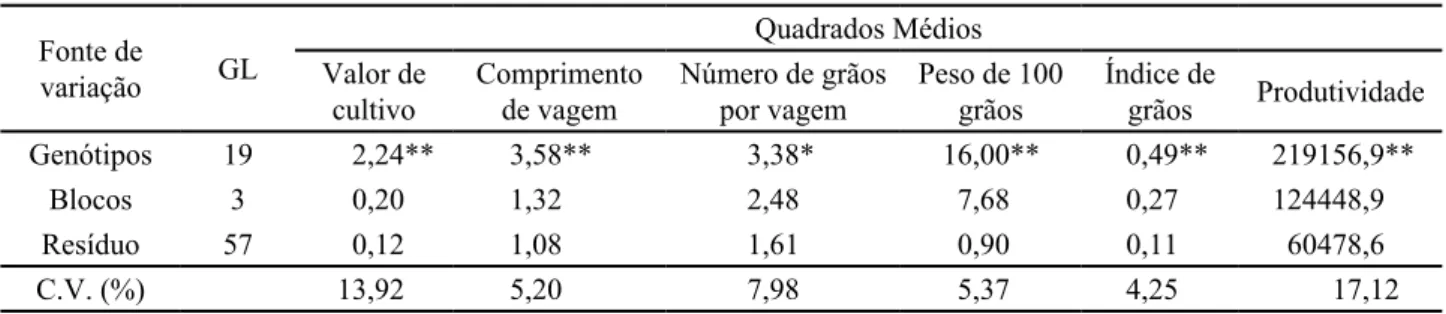 Tabela 5 - Resultados das análises de variâncias dos caracteres relacionados com a produção de grãos no experimento em cultivo  irrigado por aspersão, Teresina, PI, 2006