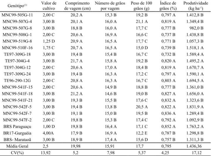 Tabela 6 - Médias dos caracteres relacionados com a produção de grãos de 20 genótipos de feijão-caupi cultivados sob irrigação por  aspersão, Teresina, PI, 2006