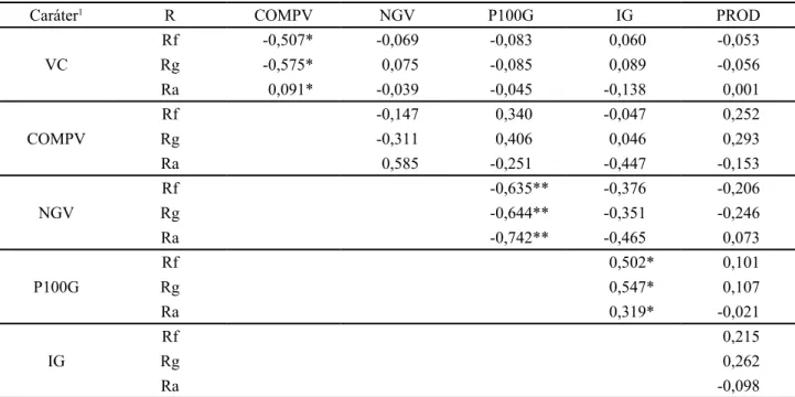 Tabela 8 - Estimativas dos coeficientes de correlação fenotípica (rf), genotípica (rg), e de ambiente (ra) entre caracteres de feijão-caupi,  avaliados  em 20 genótipos cultivados sob irrigação por aspersão, Teresina, PI, 2006