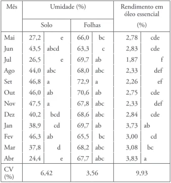 Tabela 1 - Umidade do solo e de folhas de citronela   (Cymbopogon flexuosus) e rendimento de óleo essencial no período de um 