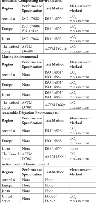 Table 3. Types of biological waste treatment for biopolymers. 