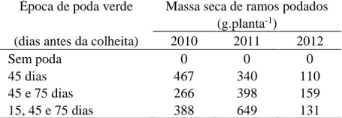 Tabela  1.  Massa  seca  acumulada  de  ramos  retirados  com  a  poda  verde  de  pessegueiro  ‘Chimarrita’  em  diferentes épocas em 2010, 2011 e 2012 em Fazenda  Rio Grande, Paraná
